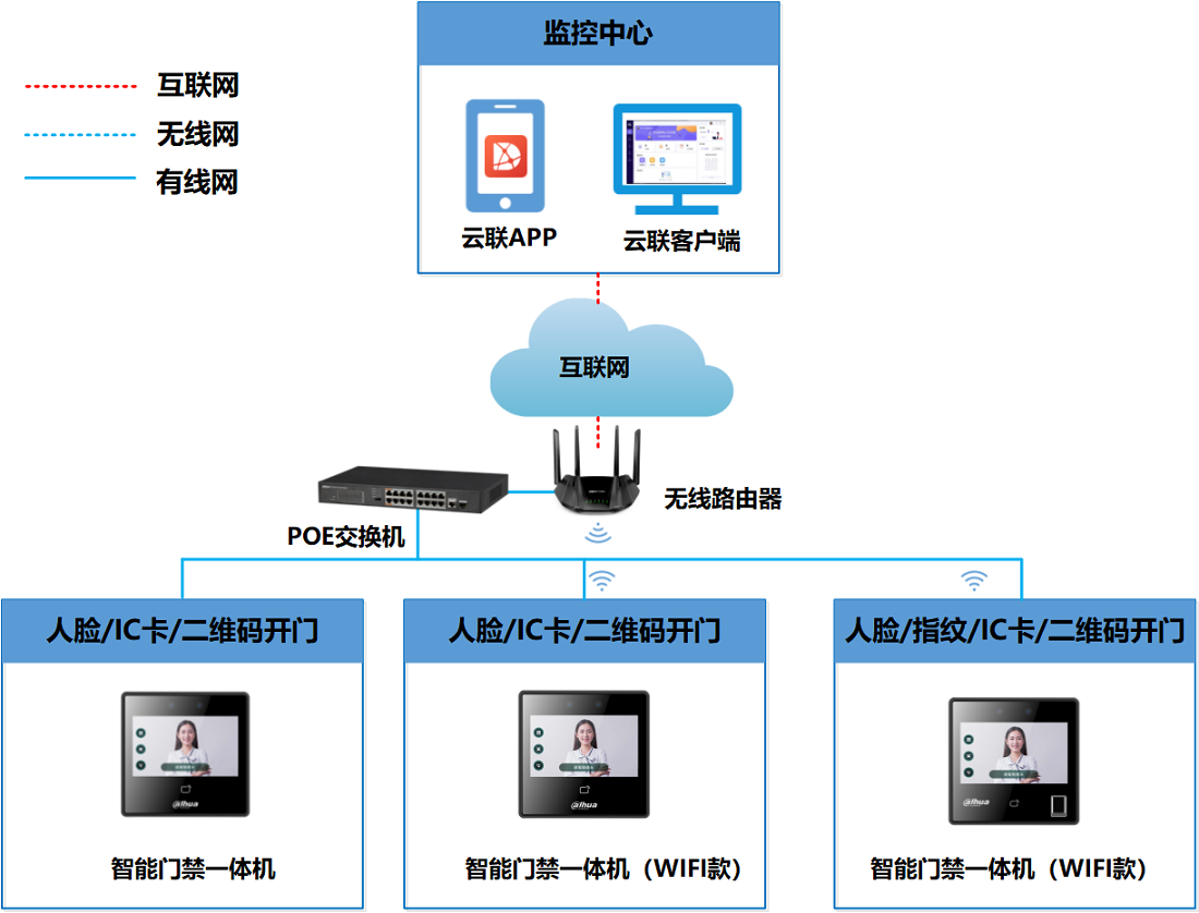 云联门禁管理解决方案.png